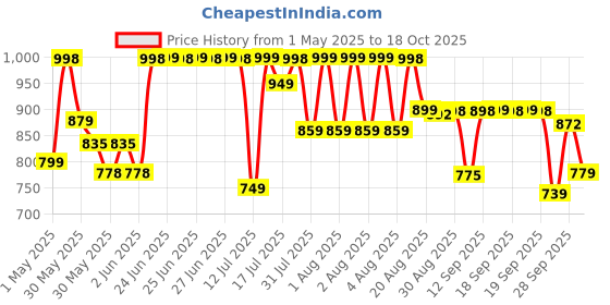 amazon.in impakto Barefoot Shoe for Men impakto Price History Graph from 1 May 2025 to 18 Oct 2025
