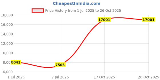 amazon.in dinint Barefoot Shoes Men Women Wide Toe Box Winter Cross Trainer Minimalist Zero Drop Sole Cotton Boots Sneakers dinint Price History Graph from 1 Jul 2025 to 26 Oct 2025