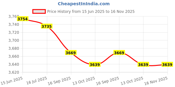 amazon.in soraz Barefoot Shoes, Timely Water Discharge Comfortable Swim Shoes Light Weight Quick Dry Elastic Breathable for Walking (43 Size) soraz Price History Graph from 15 Jun 2025 to 16 Nov 2025