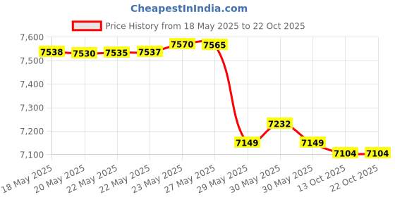 amazon.in grand attack Barefoot Shoes Women Minimalist Zero Drop Lightweight Cross-Trainer for Wrestling Boxing Weightlifting Walking Shoes grand attack Price History Graph from 18 May 2025 to 22 Oct 2025