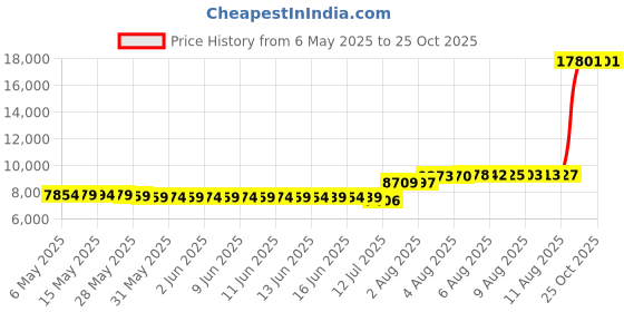 amazon.in dinint Barefoot Shoes Women's Men's Trail Running Shoes Winter with Non-Slip Sole Padded and Warm Soft Lightweight Fitness Shoes dinint Price History Graph from 6 May 2025 to 24 Oct 2025