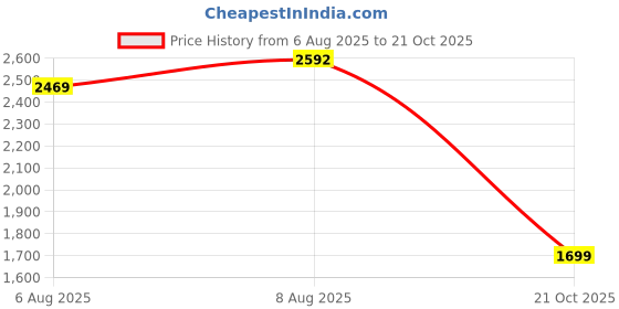 amazon.in frido Barefoot Sock Shoe Pro | Barefoot Training Shoes for Men & Women | Flexible Gym & Yoga Shoes | Anti-Slip Grip for Training & Deadlift | 3mm Flat Sole | Barefoot Running Shoes frido Price History Graph from 6 Aug 2025 to 21 Oct 2025