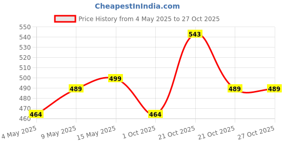 amazon.in lify Barefoot Water Aqua Shoes for Men, Women - Non-Slip Quick-Dry Skin Shoes, Sand Socks for Swimming, Beach, Yoga, Diving lify Price History Graph from 4 May 2025 to 27 Oct 2025