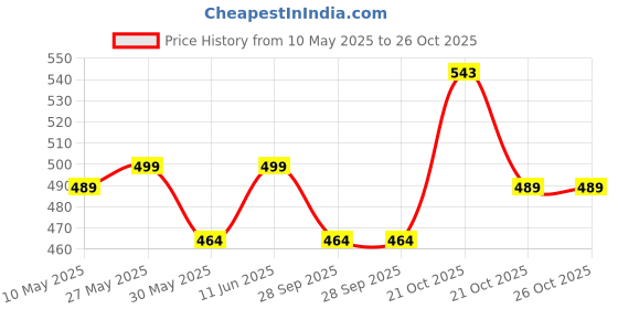 amazon.in lify Barefoot Water Aqua Shoes for Men, Women - Non-Slip Quick-Dry Skin Shoes, Sand Socks for Swimming, Beach, Yoga, Diving lify Price History Graph from 10 May 2025 to 25 Oct 2025