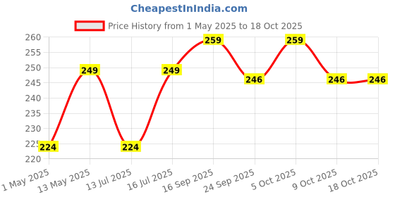 amazon.in barefruit BARE FRUIT 100% Mix Fruit Bar | Healthy Breakfast Diet Energy Snacking Bar for Kids & Adults | Plant Based Protein & Fibre - Rich in Vitamin A, C, Magnesium & Iron | No Added Sugar, Zero Preservatives (Pack of 1 (6 units), Mixed Fruit Strawberry) barefruit Price History Graph from 1 May 2025 to 17 Oct 2025