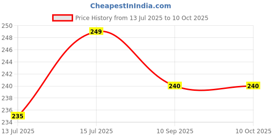 amazon.in Barefruit Healthy Snacking Fruit Bites | Made with Solar-Dried Fruits, Nuts & Millets, Weight Loose Snacks, Chocolate Craving Alternative | High Protein & Fiber, Vitamin C & Antioxidants | No Added Sugar, Vegan & Gluten-Free, 75g Price History Graph from 13 Jul 2025 to 10 Oct 2025