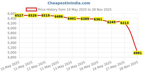 amazon.in BareMinerals Original Foundation Broad Spectrum SPF 15 8 g/0.28 Oz (Fairly Light N10 8g/0.28 oz Price History Graph from 10 May 2025 to 28 Nov 2025