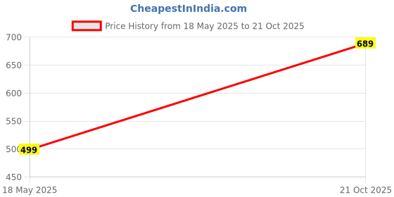 amazon.in BAREPEPE Broom Holder and Mop Holder Wall Mounted,Heavy Duty Home Garden Garage and Storage Organizer(304 Stainless Steel) (Pack of 4) Price History Graph from 18 May 2025 to 21 Oct 2025
