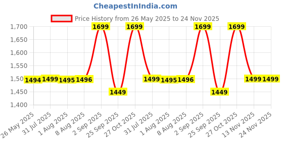 amazon.in BAREPEPE Electric Atm Piggy Bank For Kids With Password Protection And Finger Sensor, Auto Roll Money Notes - Blue, Modern Price History Graph from 26 May 2025 to 23 Nov 2025