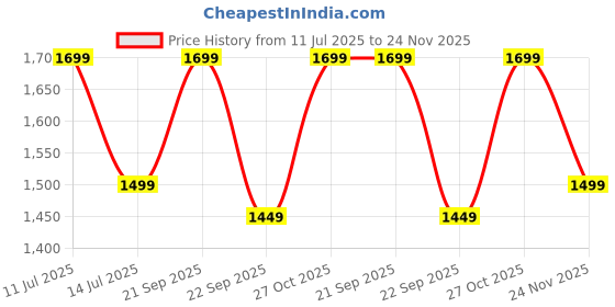 amazon.in BAREPEPE Piggy Bank for Kids Electronic ATM Money Bank with Password and Finger Sensor Lock - Pink Price History Graph from 11 Jul 2025 to 24 Nov 2025