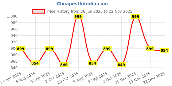amazon.in BAREPEPE Realistic T Rex Dinosaur Animal Figure for Kids Real Textured Dinosaurs Toy (Dilophosaurus (52F)) Price History Graph from 26 Jun 2025 to 22 Nov 2025