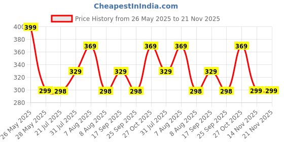 amazon.in BAREPEPE Reusable Hot and Cold Ice Pack Bag for Pain Relief Gel Bag for Shoulder Ankle Knee Back with Adjustable Strap - Blue Price History Graph from 26 May 2025 to 21 Nov 2025
