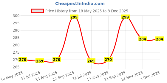 amazon.in BAREPEPE Self Adhesive Broom Holder and Mop Stand Without Drilling Wall Mounted Stainless Steel - Pack of 1 Price History Graph from 18 May 2025 to 3 Dec 2025
