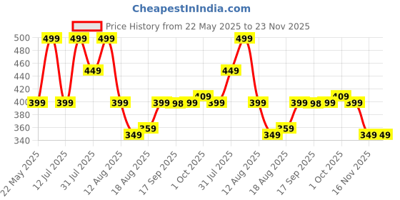 amazon.in BAREPEPE Smart Rat Catcher Trap for Home Mouse Trap Cage for House Garden Patio Rat Trapper for Mice Rodent Reusable - Black barepepe Price History Graph from 22 May 2025 to 22 Nov 2025