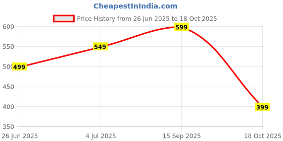 amazon.in BARF & BELCH Dragon Fire 6 Inch XXL Condoms for Men – Extra Large Size 5 | Ultra Safe Latex | Bold Texture | Long Lasting Pleasure Y Price History Graph from 26 Jun 2025 to 18 Oct 2025
