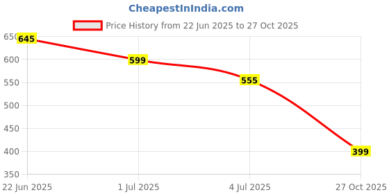 amazon.in BARF & BELCH XL Performer – 7 Inch Condom for Men | Larger Fit | Enhanced Lubrication | Skin-Like Comfort | by BARF & BELCH Price History Graph from 22 Jun 2025 to 27 Oct 2025