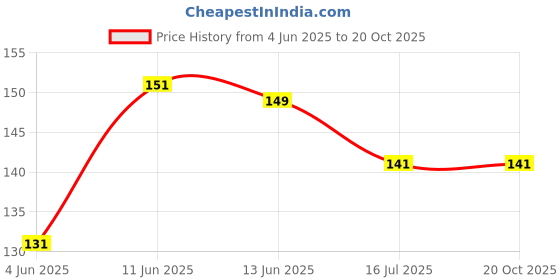 amazon.in Bargad Live Plant Banyan Tree Outdoor Plant For Garden with black plastic pot (pack of one) Price History Graph from 4 Jun 2025 to 20 Oct 2025