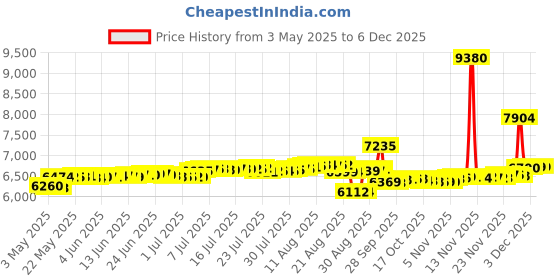 amazon.in bargain brass Brass Pool Cover Collar for Pool Cover Anchor - 25 Pack bargain brass Price History Graph from 3 May 2025 to 6 Dec 2025