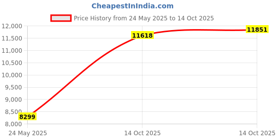 amazon.in Barge All Purpose Cement, Neutral, 1 quart Price History Graph from 24 May 2025 to 14 Oct 2025