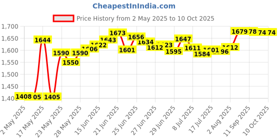 amazon.in Barielle No Bite Pro Growth, 0.5 Ounce barielle Price History Graph from 2 May 2025 to 10 Oct 2025