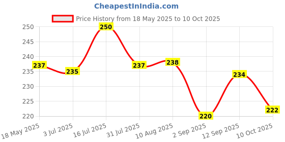amazon.in BARK OUT LOUD All Life Stages Coatiez Soft Chews Dog Granule Treats For Shiny Skin And Coat-Enriched With Omega Fatty Acids, Prebiotics, And Rich In Chicken Protein-100Gm Price History Graph from 18 May 2025 to 10 Oct 2025