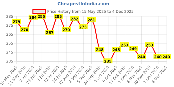 amazon.in BARK OUT LOUD - Allergy & Itch Relief Shampoo Effective On Food, Flea Allergy Rashes & Long Lasting Skin Conditions 200Milliliter (Dogs & Cats) bark out loud Price History Graph from 15 May 2025 to 2 Dec 2025