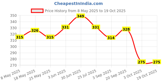 amazon.in BARK OUT LOUD Anti-Hairfall Dog Shampoo | Shed Control Shampoo for Dog | Omega, Chamomile & Lavender | Healthy Coat & Shiny Fur | All Breeds for Hair Fall Control (200ml) Price History Graph from 8 May 2025 to 17 Oct 2025