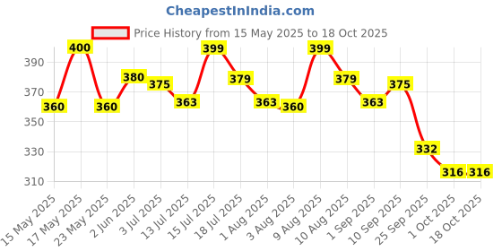 amazon.in Bark Out Loud Antimicrobial Skin Spray for Pets | for Itching & Wounds | Sodium Hypochloride, Neem & Turmeric Extract | Safe Skin Care Spray for Dogs & Cats, Puppies & Kittens - (100 ml) Price History Graph from 15 May 2025 to 17 Oct 2025