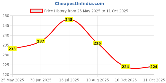 amazon.in Bark Out Loud by Vivaldis - Calming & Anxiety Supplement | Natural Solution to Reduce Stress, Aggression & Anxiety in Dogs x 5 Sachets Price History Graph from 25 May 2025 to 10 Oct 2025