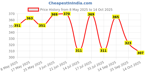 amazon.in BARK OUT LOUD By Vivaldis - Dog Serum For Tangle-Free, Linseed, Coconut & Grapeseed Oil For Shiny Coats, Anti Frizz Formula To Manage Knots (100 Milliliter) Price History Graph from 8 May 2025 to 14 Oct 2025