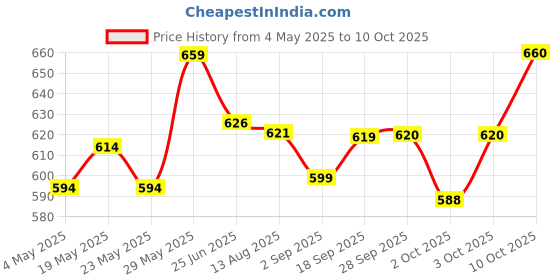 amazon.in BARK OUT LOUD By Vivaldis - Easy Pill Pockets For Dogs Of All Life Stages - Tasty, Highly Palatable Pill Masks With Chicken & Duck Meat - 3 Bars X 20G (For Tablets & Liquids), 1 Count Price History Graph from 4 May 2025 to 10 Oct 2025