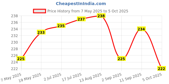 amazon.in Bark out Loud by Vivaldis Glow & Shine Turmeric Chewstix - Fresh Chicken Stick Cat & Dog Treats with Pumpkin & Grape Seed Extract for Shiny Skin & Coat- Dogs & Cats of All Life Stages 100g Price History Graph from 7 May 2025 to 5 Oct 2025