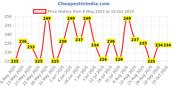 amazon.in BARK OUT LOUD - Multivitamin Dog Treats, Fresh Chicken Immunity Chewstix with Omega & Zinc to Boost Health & Vitality for Dogs & Cats of All Life Stages - 100g (Pack of 1) bark out loud Price History Graph from 6 May 2025 to 10 Oct 2025