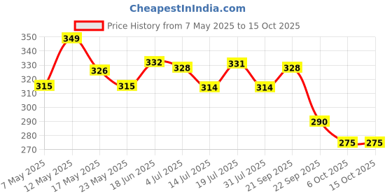 amazon.in BARK OUT LOUD Tick & Flea Shampoo for Dogs & Cats| Neem & Citronella Kills & Repels Parasites, Lice | Soothes Itching | Fresh Smell Spa-Like Care for Pets (200ml) Price History Graph from 7 May 2025 to 15 Oct 2025