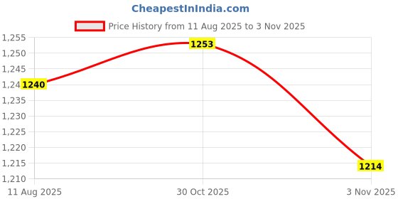 amazon.in Bark Out Loud Wet Cat Food - Fresh Tuna & Chicken Mousse with Salmon Oil, Taurine & Omega Goodness - Protein-Rich Gravy Feast for Adult Cats, All Breeds, No Preservatives - Pack of 12 (85gmX12) Price History Graph from 11 Aug 2025 to 2 Nov 2025