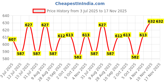 amazon.in bark out loud BARK OUT LOUD- Wet Cat Food | Fresh Tuna & Chicken | Taurine | Salmon Oil- Omega Taurine| Gravy Cat Food for All Breeds | Pack of 6 (85g x 6) bark out loud Price History Graph from 3 Jul 2025 to 17 Nov 2025
