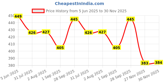 amazon.in BarkButler x Fofos Blue Bird Cat Toy, Blue|3 US Grade Organic Catnip Balls|Motion Activated Bird Sounds|Real Feathers&Super Soft Fabrics|for Kittens,Older Cat Breeds barkbutler Price History Graph from 5 Jun 2025 to 30 Nov 2025
