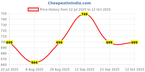 amazon.in BarkButler x Scents of Freshness: Select Grade Tofu Cat Litter - Unscented, Bio-Enzymatic Odour Control, 100% Biodegradable & Flushable, Ingest-Safe, Rapid Moisture Lock, 2.8kg Price History Graph from 22 Jul 2025 to 12 Oct 2025