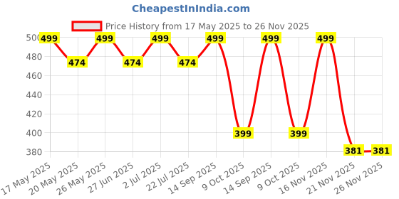 amazon.in barkeyo Men's Regular fit Track Pants Sweatproof & Quickdry Technology barkeyo Price History Graph from 17 May 2025 to 26 Nov 2025