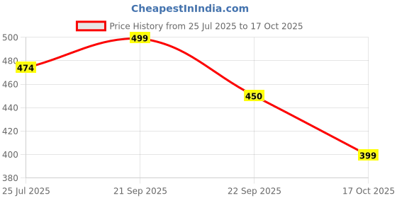 amazon.in BARKEYO Men's Regular fit Track Pants Sweatproof & Quickdry Technology barkeyo Price History Graph from 25 Jul 2025 to 17 Oct 2025