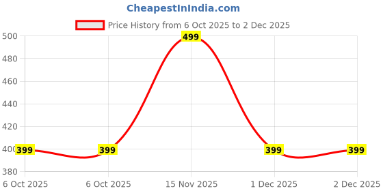 amazon.in BARKEYO Men's Regular fit Track Pants Sweatproof & Quickdry Technology barkeyo Price History Graph from 6 Oct 2025 to 2 Dec 2025