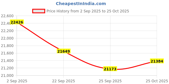 amazon.in Barks Classroom Headphones with Microphone (12 Pack, Blue) - Upgraded On-Ear Bulk Headphones for Classroom: Best for Students K-12 Schools (Inline Microphone, Good Recording Quality, Durable) Price History Graph from 2 Sep 2025 to 25 Oct 2025