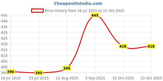 amazon.in BARKZ & CLLAWZ Adult Natural Twisted Rawhide Chew Sticks for Dog,(900 Gm) High Proteins Easily Digestible Price History Graph from 16 Jul 2025 to 15 Oct 2025