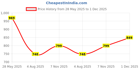 amazon.in campus Barley Men's Lace-Up Training/Gym campus Price History Graph from 28 May 2025 to 1 Dec 2025
