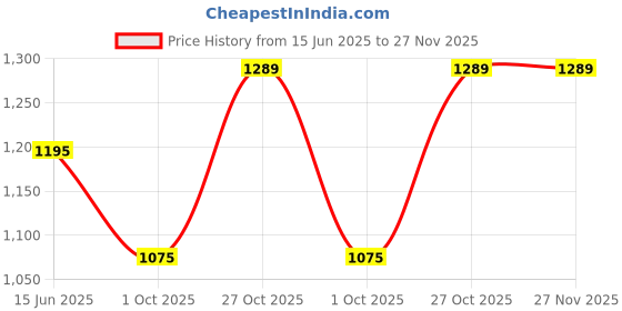 amazon.in Barni Cake with Chocolate Filling, 30g × 12 Pack (360g) Price History Graph from 15 Jun 2025 to 27 Nov 2025