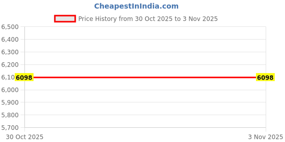 amazon.in BARNWOODUSA 12 Years of School or Sports Pictures Bevel Cut Mat (11x14, Weathered Wood) Price History Graph from 30 Oct 2025 to 2 Nov 2025
