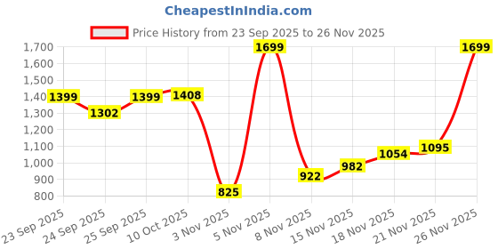 amazon.in lavie sport Baron Elite 21L Multifunctional Laptop Backpack |Fits Upto 15" Laptop |Laptop Compatiable | College Bag | for Men & Women lavie sport Price History Graph from 23 Sep 2025 to 25 Nov 2025