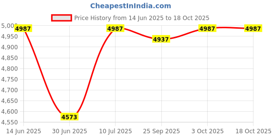 amazon.in BARON MFG Paracord 550 ASSRT 5/32INX50FT 63015 Price History Graph from 14 Jun 2025 to 18 Oct 2025