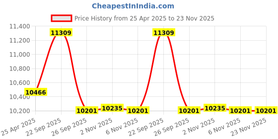 amazon.in Baroque Aesthetics in Contemporary American Horror Price History Graph from 25 Apr 2025 to 22 Nov 2025