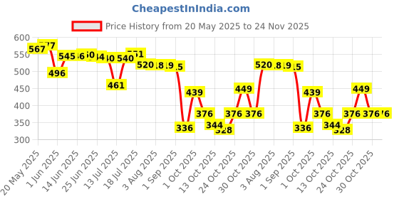 amazon.in bata BAROQUE TH Red Casual Slipon Open Toe Thong Slipper Thong Slipper Flat & Low HH 0-25 MM For Women bata Price History Graph from 20 May 2025 to 24 Nov 2025